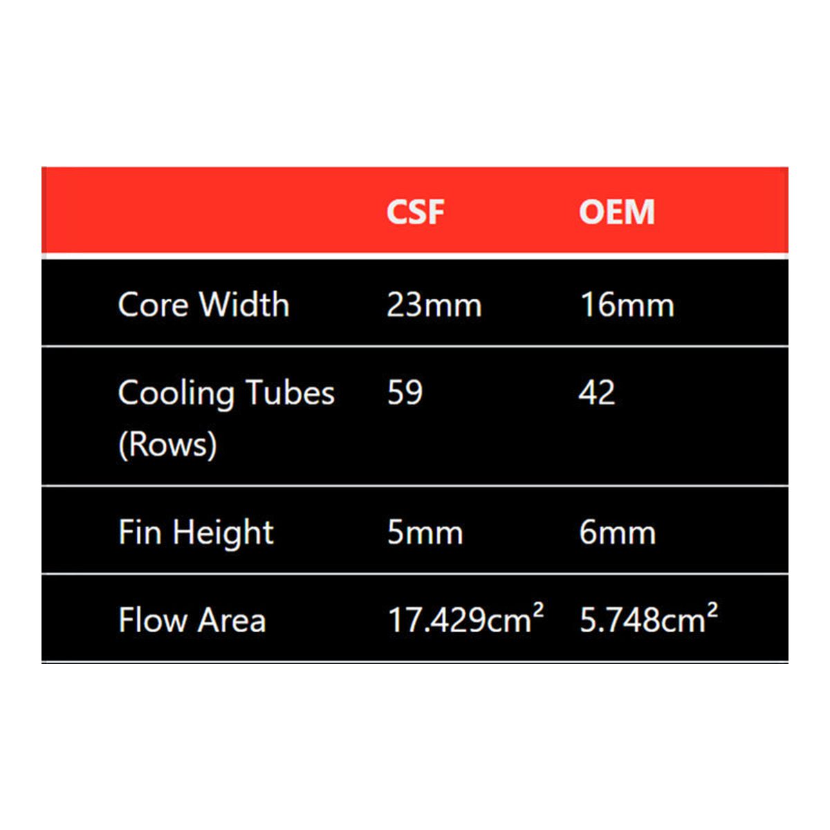CSF Mercedes W212 E63 AMG/W218 CLS63 AMG High-Performance Heat Exchanger – product detail view 7